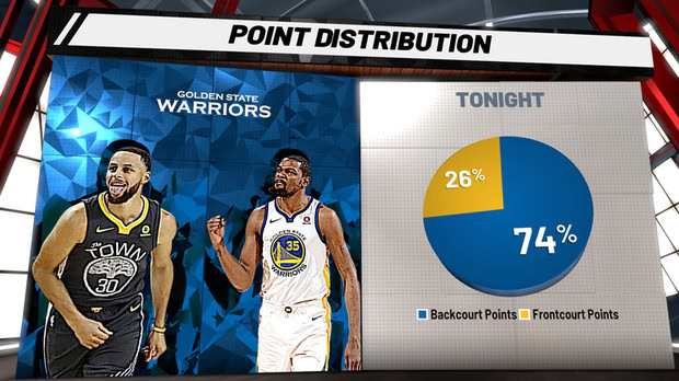 Golden State Warriorsin Curry ja Thompson tulessa taas. Realistiselta näyttää!